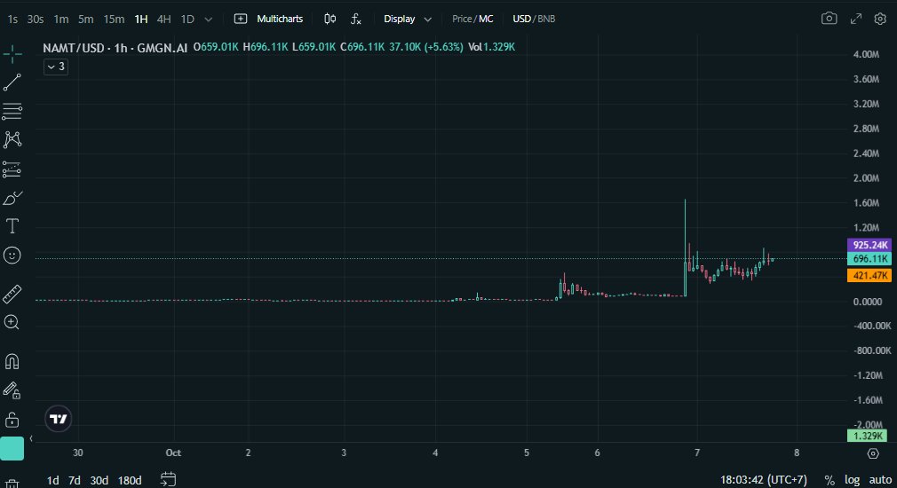 $NAMT next Binance Alpha
gmgn.ai/bsc/token/qlQ1…
