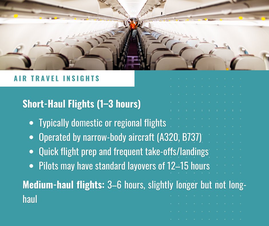 AirportGurus's tweet photo. ✈️ Short-haul or long-haul? It’s more than just time in the air! ⏱️🌍 Learn how flight duration, pilot workload, and operational differences define your journey.

Swipe to know more:👉 https://t.co/MogtNrvnHI