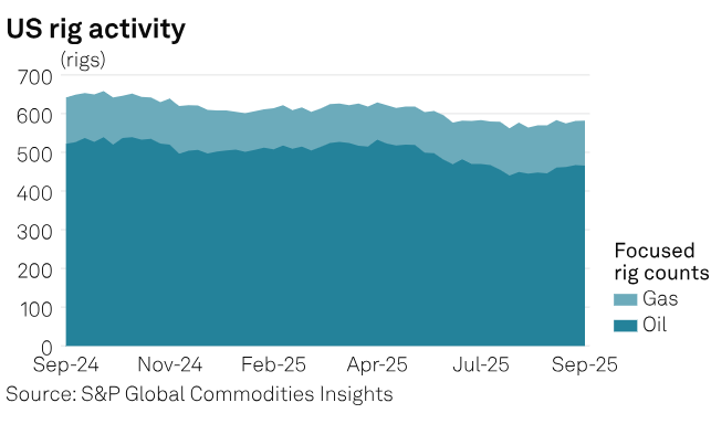SPGCIOil's tweet image. #CommodityTracker: Key updates this week 📈
♦️ Russian crude exports rise 📊
♦️ US rig count increases ⛏️
♦️ Brazil extends antidumping duties on steel 🛡️
...and more
🔗okt.to/KJBYyp

#Crude #Gas #Steel
