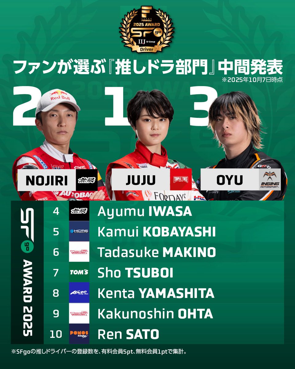 ／
🏆 今年も開催！
SFgo AWARD 2025 ✨
＼

ファンが選ぶ「推しドラ部門」
中間発表はこちら👇

あなたの“推し”を
SFgoで応援しよう🔥

#SFormula #SFgo