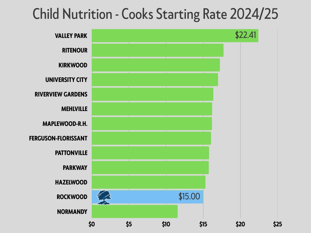 Rockwood has always been known for its great schools, which require high-quality teachers and staff. But, compared to other St. Louis County school districts, Rockwood’s pay and benefits have fallen behind, and the gap keeps getting bigger. This makes it harder to attract and