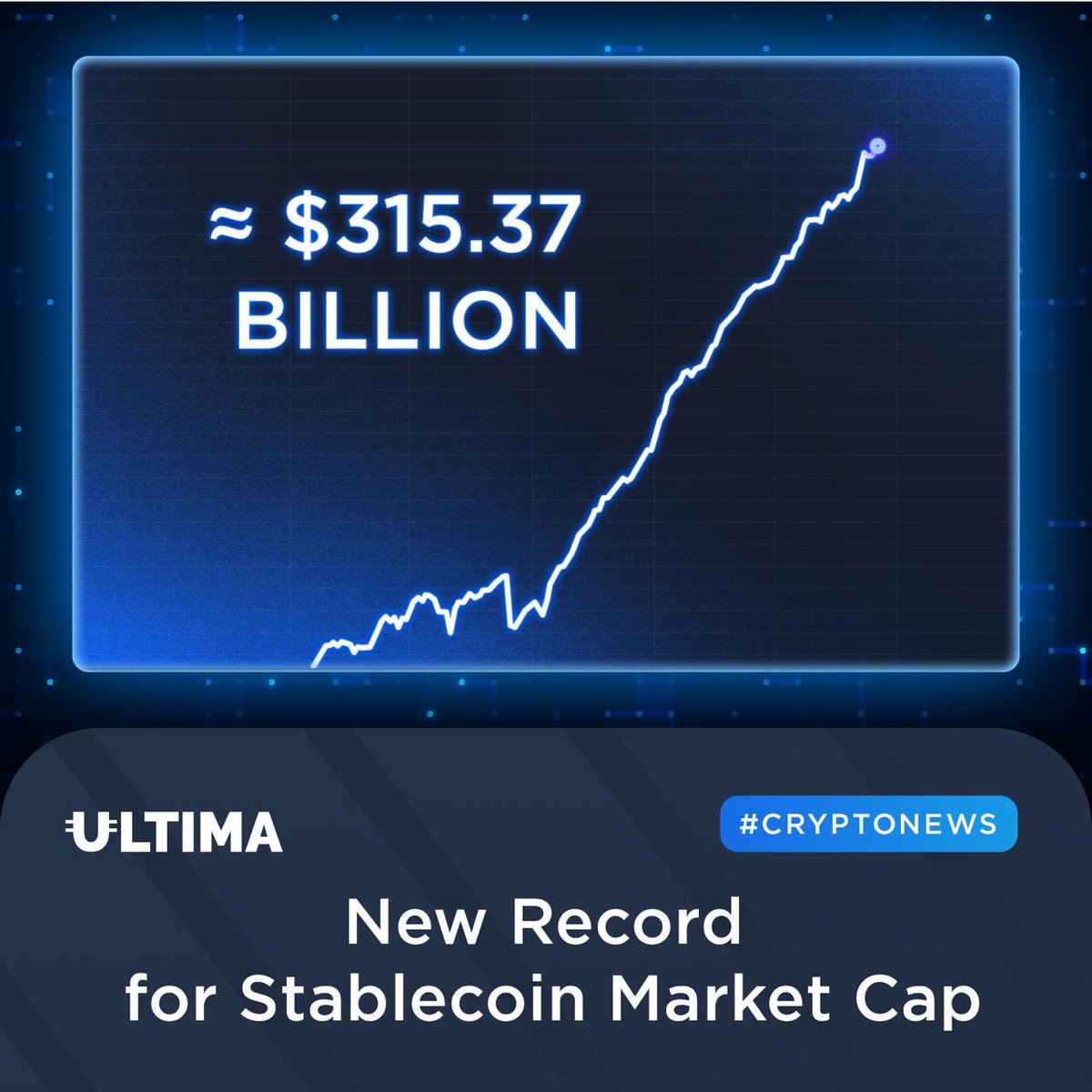 UltimaEcosystem's tweet image. 🔼 New Record for Stablecoin Market Cap
🔹 Yesterday, October 6, the total market capitalization of stablecoins reached a new all-time high ≈ $315.37 billion.
‼️ Historically, growth in stablecoin volume has preceded phases of active market expansion and capital movement into…