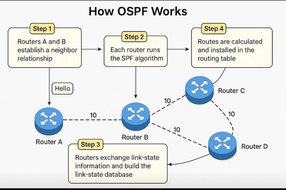 ip_cisco's tweet image. This Is How OSPF Works!! | IPCisco
.
Please Like &amp;amp; Retweet..:)
.
#ccna #network