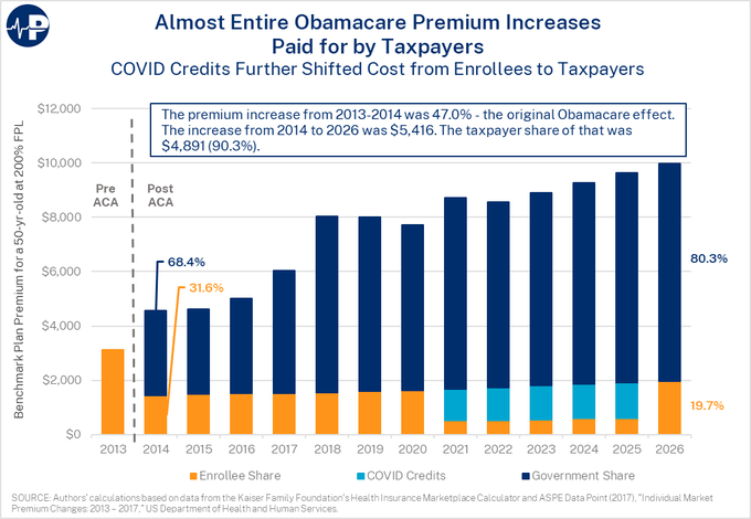 Bar chart titled Almost Entire Obamacare Premium Increases Paid for by Taxpayers COVID Credits displays annual average premiums in dollars on the y-axis from 2013 to 2026 for a 50-year-old enrollee. Blue bars represent enrollee share starting low in 2013 and decreasing over time. Orange segments show COVID credits in 2021 and 2022. Gray bars indicate government share increasing significantly post-2014. Percentages like 47 percent for 2014 original Obamacare effect and 89.3 percent for 2025 taxpayer share are labeled on bars. Source noted as U.S. Department of Health and Human Services Health Insurance Marketplace Calculator with KFF data.