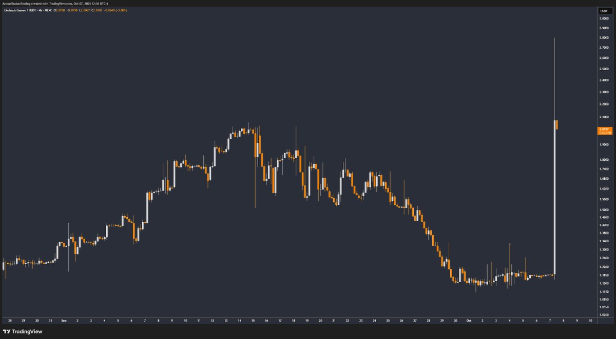 Arman_Trading's tweet image. #UDS Update: 140% pump in 1 hr!  $UDS soared from $1.11 to $2.80. $1.51–$1.56 demand held—buyers dominate! Holds $2.10–$2.20? Targets $3.00, $3.45, $3.80. Who's in? #Undeads #Crypto #Trading