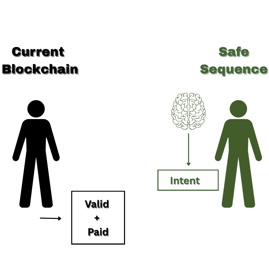 Web3Blush's tweet image. Crazy how nobody’s paying attention to the real issue…..

Blockchains don’t actually care what a transaction is doing, only that it’s valid and paid for. 

That’s why exploits keep happening even after audits and fancy “formally verified” contracts,

the system just shrugs and…