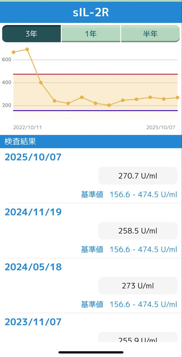 Jasminesirop's tweet photo. 無事1年検診終了！主治医の問診は来週だけど、これは再発を認めず、になるはず！(血液癌の腫瘍マーカーです)
治療すれば治療するほど、値が上がっていき、主治医を困惑させましたが、無事寛解継続中。このまま行けば、お正月には4年生になれるのかな😘
#びまん性大細胞型B細胞リンパ腫 https://t.co/JzphI3GQWf
