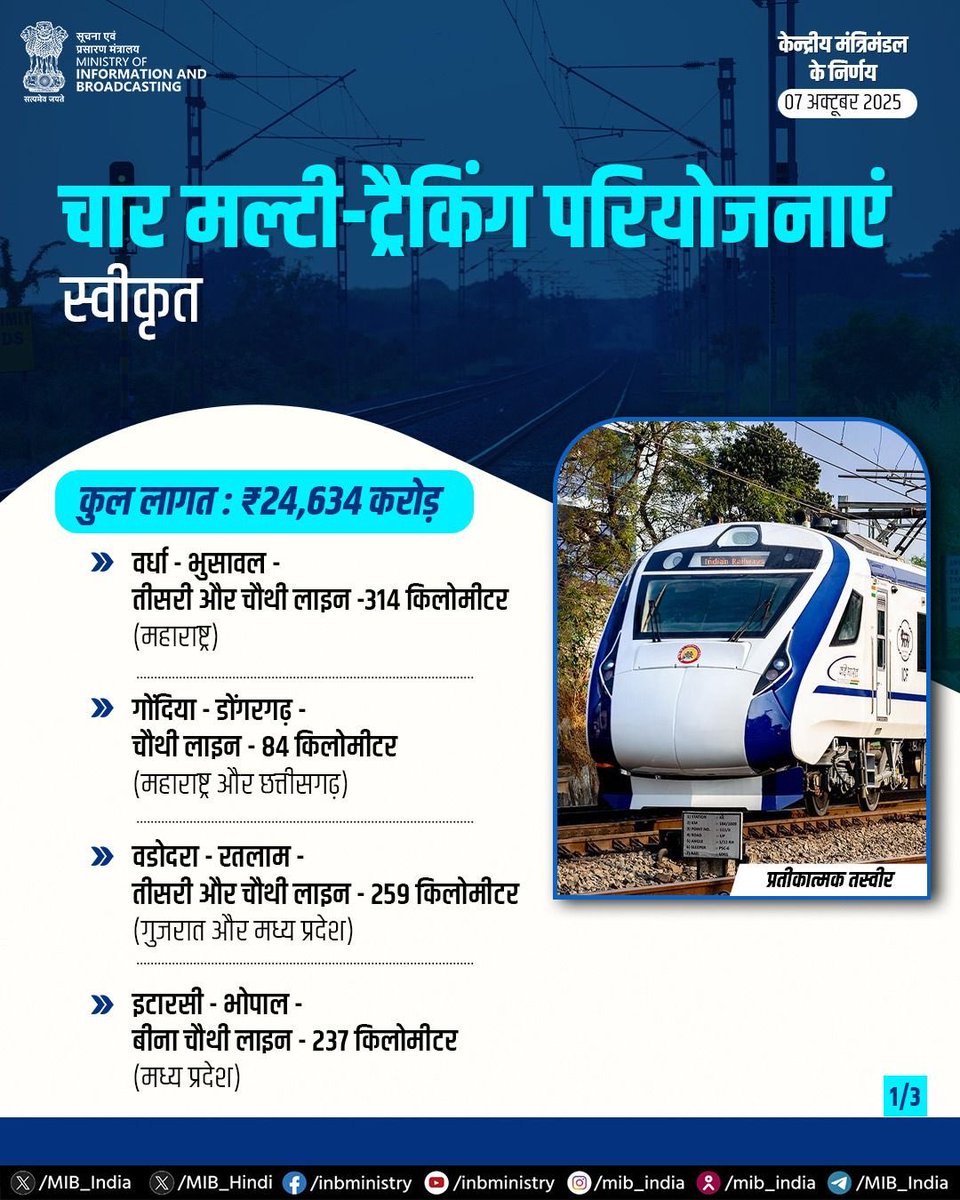 SudhanshuTrived's tweet image. Cabinet approves 4 multi-tracking projects across Maharashtra, MP, Gujarat &amp;amp; Chhattisgarh, connecting 3,633 villages, boosting freight capacity by 78 MTPA and linking major tourism hubs.
PM ⁦@narendramodi⁩ Govt transforming Bharat’s rail infrastructure 
#CabinetDecisions