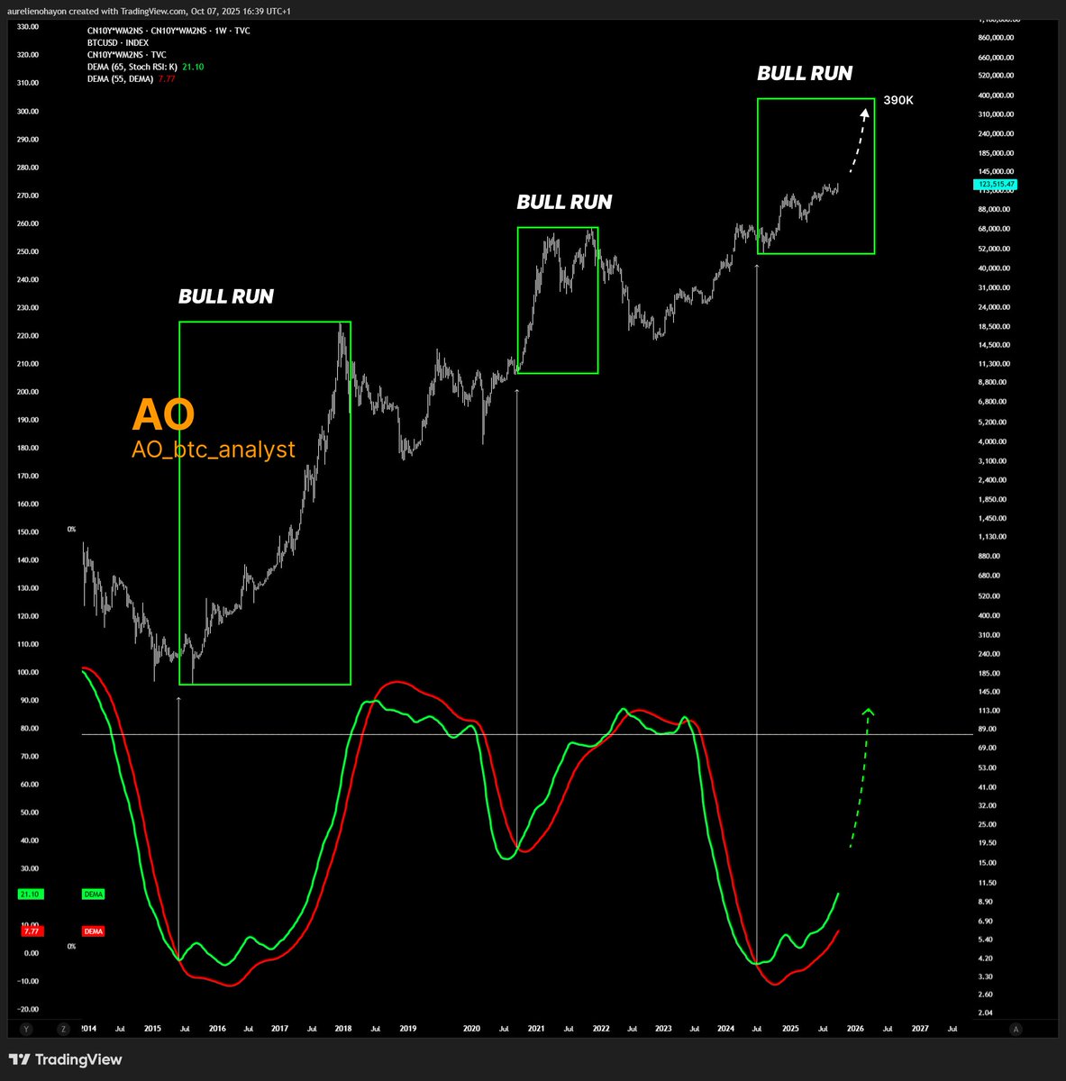 #BITCOIN ENTERS A HUGE BULL RUN.