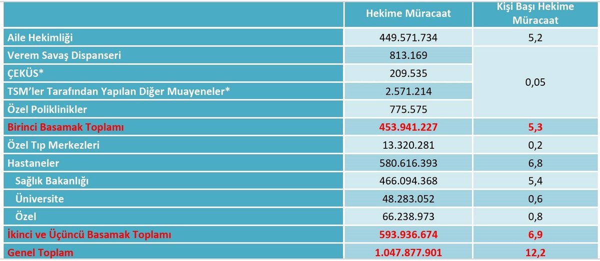 2024 yılında toplam 1 milyardan fazla muayene yapılmış. Yılda kişi başı 12,2 kez hastaneye başvurulmuş. Bu tüm Avrupa ülkelerinin toplam nüfusunu Bir yılda 2 kez muayene etmişiz demek, ABD toplam nüfusunu 3 kez muayene etmişiz demek! Bu bir çılgınlık, bu artık sürdürülemez bir