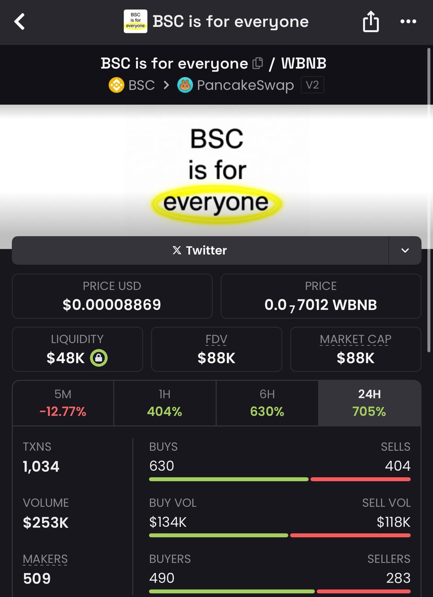 $12k-88k

$Bsc is for everyone

6.5x