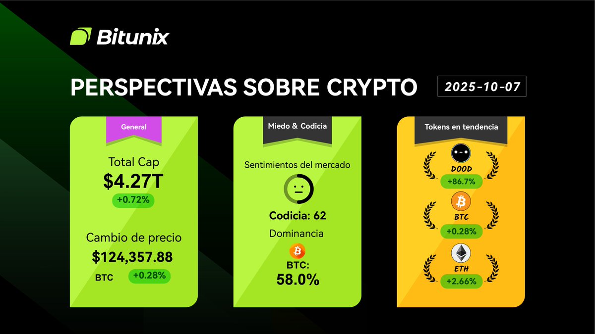 BitunixES's tweet image. 📰 Resumen Cripto de Bitunix

$BTC: 124,357 📈 +0.28%
 Dominancia de BTC: 58.0%

🔥 Tokens en Tendencia:

$DOOD +86.70%
$BTC +0.28%
$ETH +2.66%

¡Sigue atento para más #Crypto Insights! 🚀