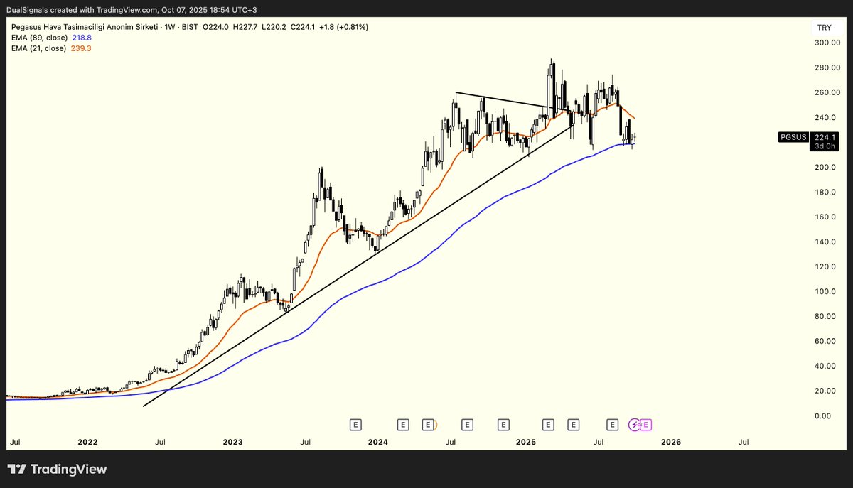 #PGSUS 🇹🇷Kırılım yaptıktan sonra sağa yatmış.Haber akışından dolayı baskılanan bir grafik, haraketli ortalamalar önemli.

🇺🇸After breaking out, it leaned to the right. Under pressure because of the news flow, moving averages are important.

#BIST1OO #xu100 #Pegasus #SAHOL