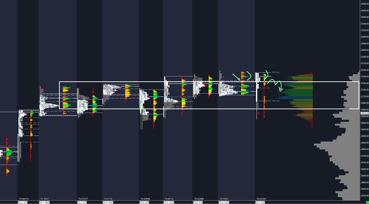 $NQ_F

cannot hold bids into the highs after pre-market expansion. 

This is a classic trade, too many people looking for pullbacks to continue the move. 

Instead, when the market rotates back into the balance extreme top, it's expected to revert in an area where there is
