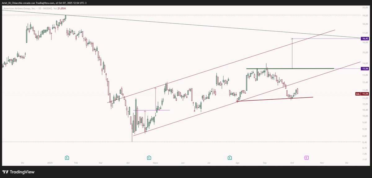 AAL
Objetivos: $ 13 y $ 16