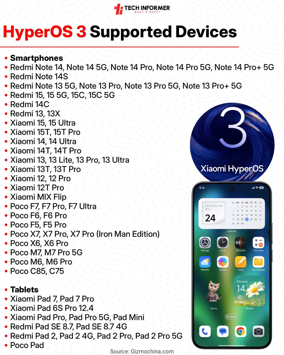 Tech_Informer_'s tweet image. Xiaomi plans to start rolling out HyperOS 3 later this month, beginning with the high-end Xiaomi 15 series. The update will soon expand to the Redmi Note 14 series, Poco F7 series, Poco X7 series, and Xiaomi Pad 7 series by next month.

#Techinformer #HyperOS #Xiaomi