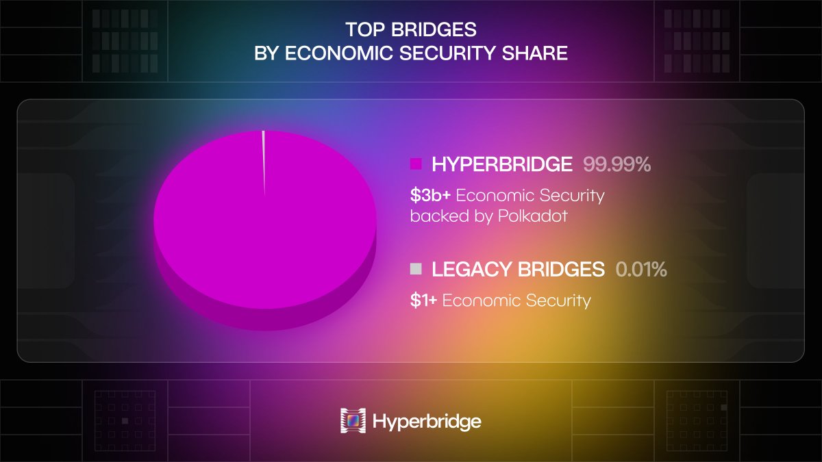 hyperbridge's tweet image. Hyperbridge 101: Every tx on Hyperbridge is backed by $3B+ of consensus weight!