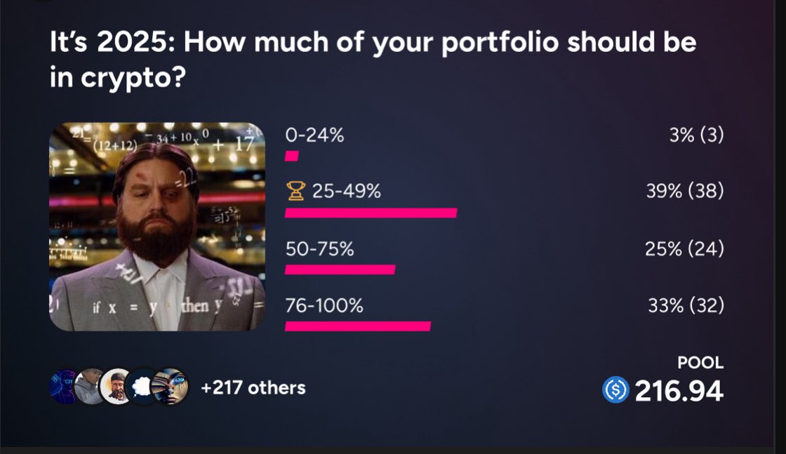Diversification is dead. Either you’re broke in fiat or broke in tokens.
