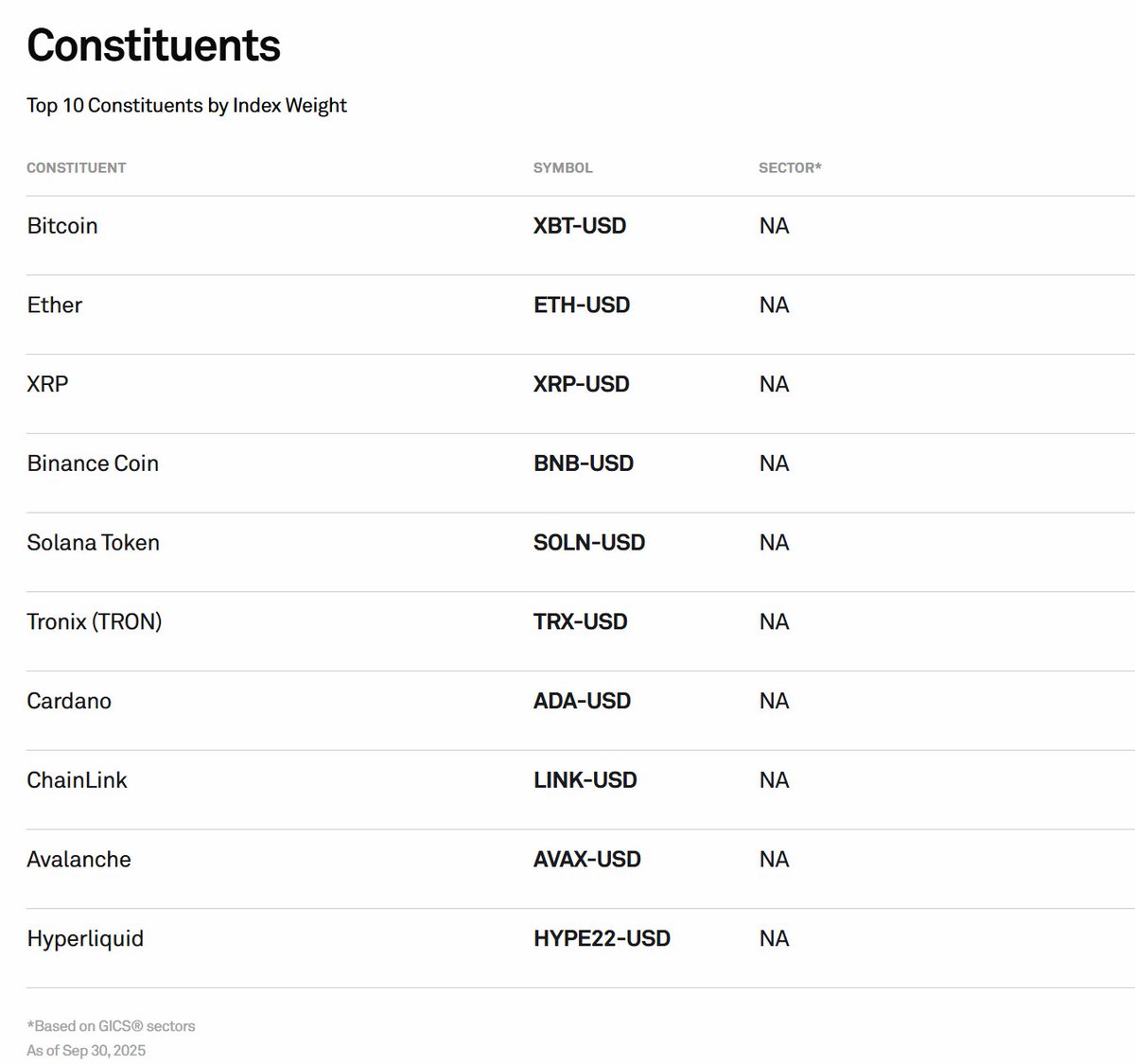 wagmi_plsfix's tweet image. $HYPE will be included in the 15 cryptos selected by the S&amp;amp;P Digital Markets 50 Index. The press release today states that they will pick the 15 cryptocurrencies from their already existing S&amp;amp;P Cryptocurrency Broad Digital Market Index - the top 10 by weighting includes $HYPE