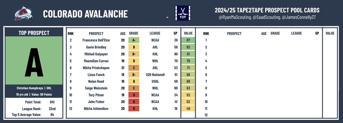 I’d like to thank you all once again for supporting our new project <a href="/T2TProspects/">Tape2Tape Prospects</a>! We’ve got so much more in store for you, which brings me to our next phase…

Introducing our new 2024/25 NHL Prospect Pool Rankings! (no goalies unfortunately)

Make sure to follow <a href="/T2TProspects/">Tape2Tape Prospects</a>