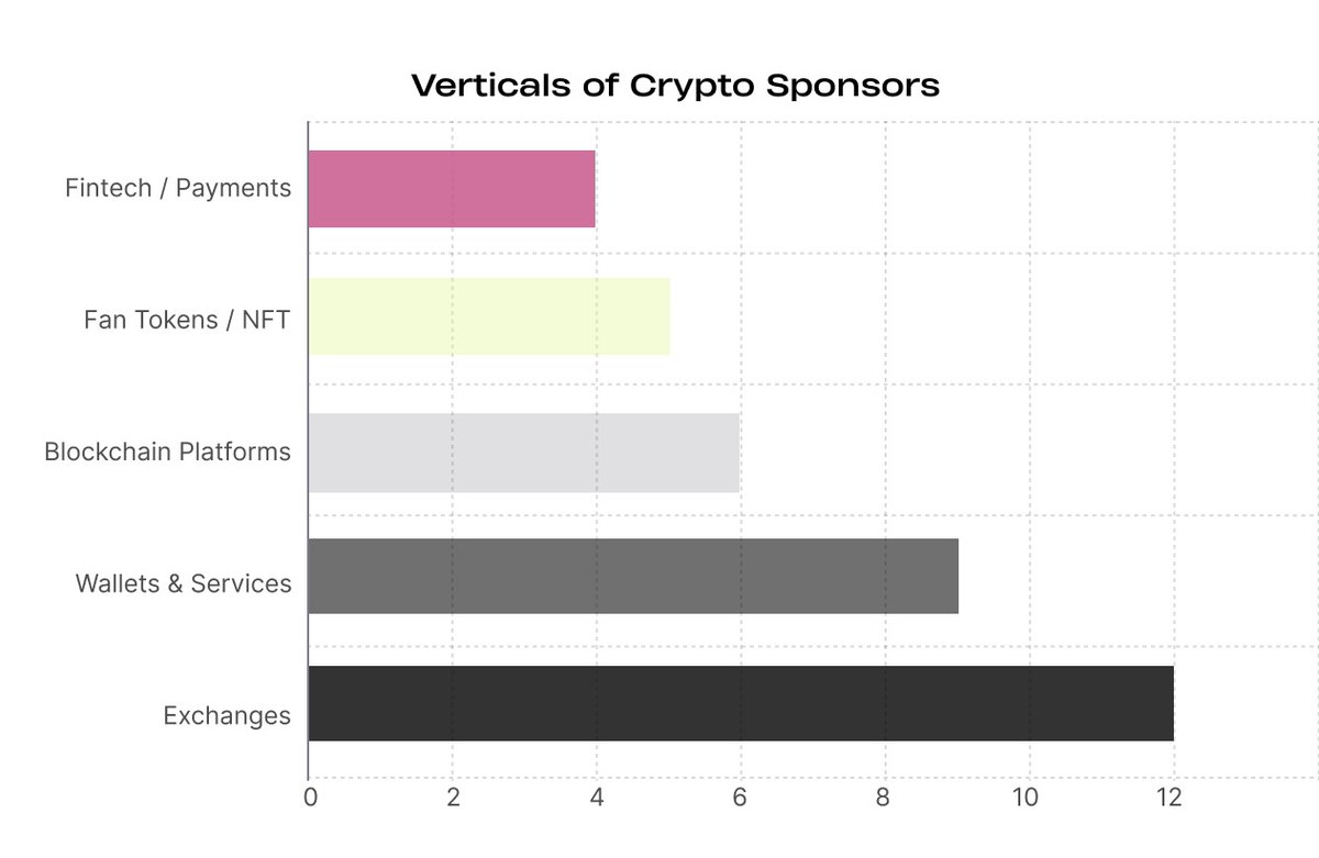🏁#F1 × Crypto: the money map 2019–25 → 36 sponsorships tracked. Different  verticals, different survival rates: • Exchanges: <⅓ of deals but the  biggest spenders. Own halo, wings & top-tier slots. •