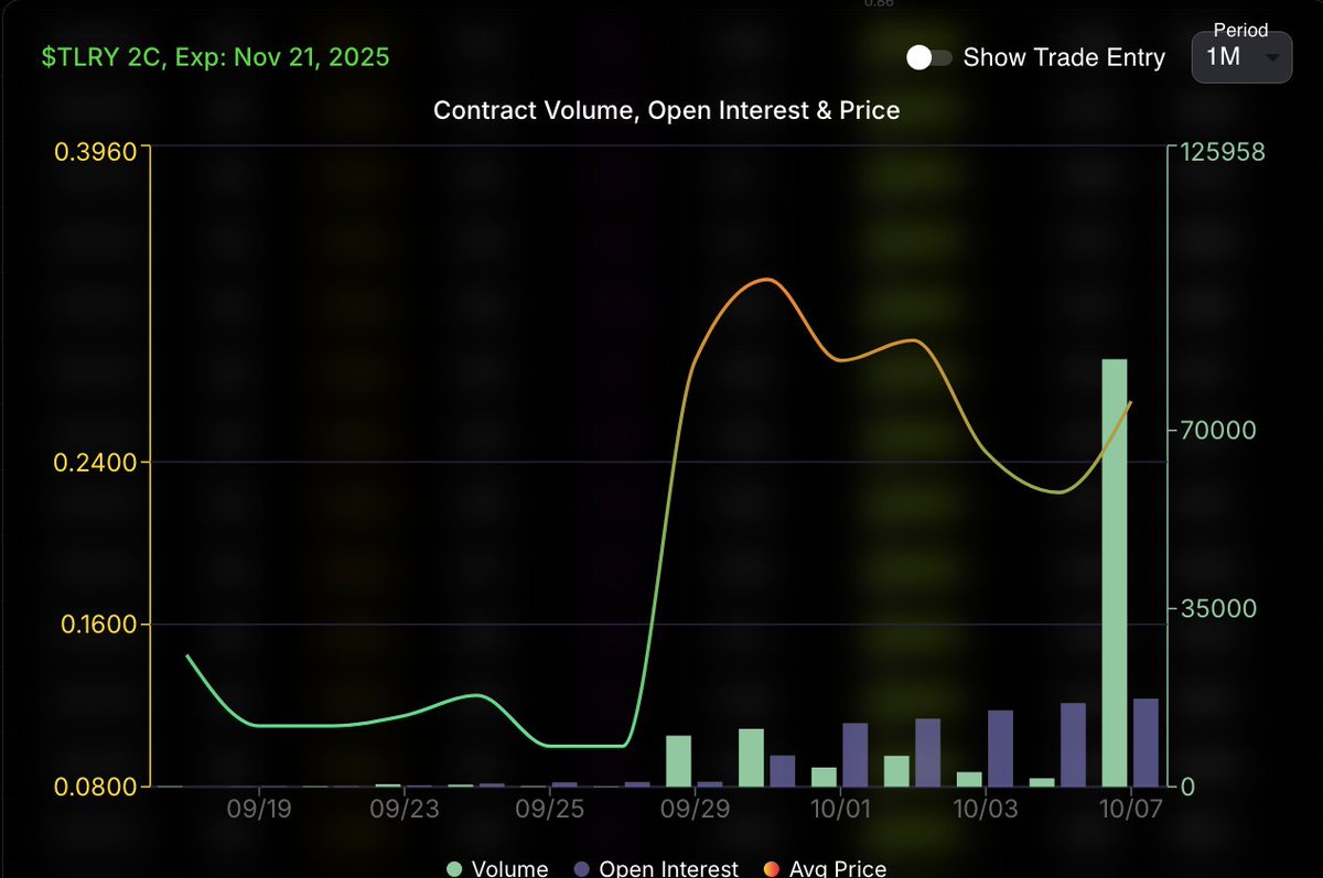 BullflowIO's tweet image. 🍃 $1.5M $TLRY Deep OTM Calls Expiring in November.

$TLRY only gets $198k in total daily average unusual options activity premium 👀