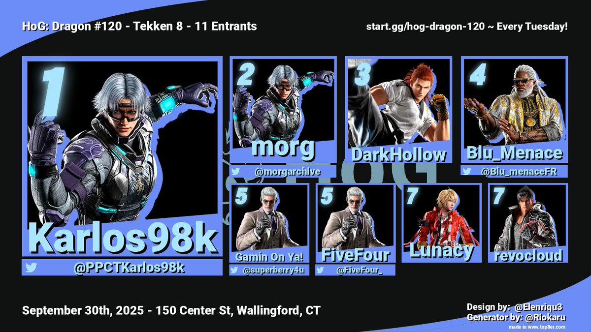 HoG: Dragon #121 is TONIGHT! 🐉
start.gg/tournament/hog…

Offline #TEKKEN8 every Tuesday in Wallingford, CT!

Congrats to last week's Tekken 8 Top 4! 🏆 (11 Entrants)
1st: <a href="/PPCTKarlos98k/">Karlos98k</a>
2nd: <a href="/morgarchive/">morg</a>
3rd: <a href="/DarkHollowTV1/">DarkHollowTV</a>
4th: <a href="/Blu_menaceFR/">HyzellVO/Blu_Menace 🎙️</a>
!bracket: start.gg/tournament/hog…