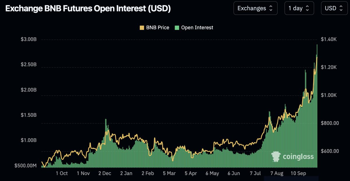 Open interest on $BNB has swelled to an all-time high of $2.9B, more than doubling month-over-month. Meanwhile, the price of the underlying BNB has increased 46%.

Tread carefully 😈