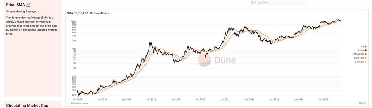 OKX_Ventures's tweet image. #BTC ATH at $126K, underscoring its role as core digital economy infrastructure amid growing mainstream finance integration.

Key drivers:
Last week&apos;s ETF net inflows hit $3.24B (Oct cumulative ~$3.47B), led by #BlackRock &amp;amp; #Fidelity.
#Strategy now holds ~640K BTC.
CEX reserves…