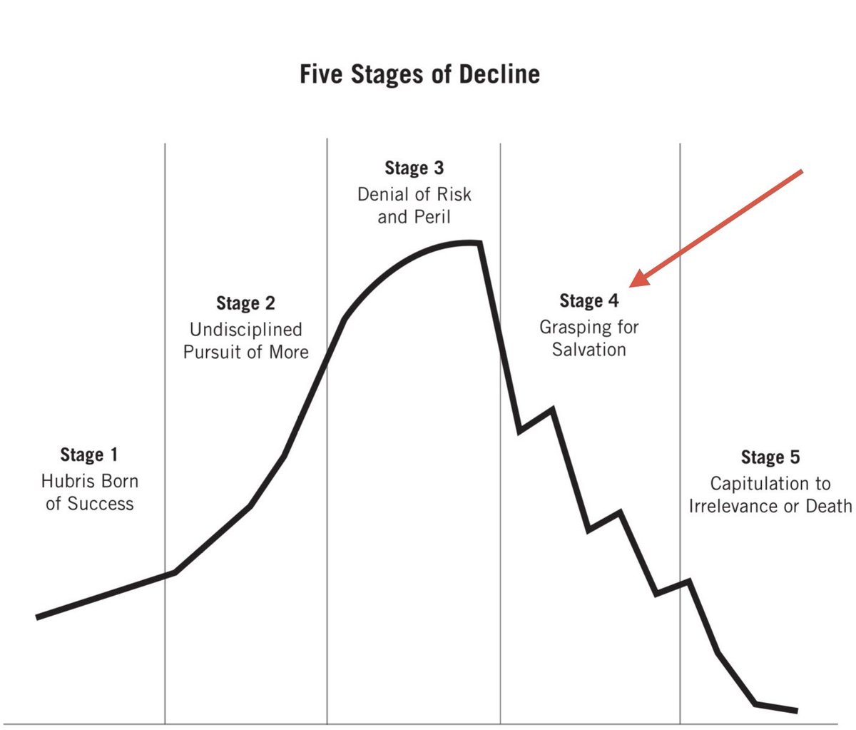 ALegalProcess's tweet image. Laser-like Ladner for the win, again. Public school advocates continue down the Collins’ five stages of institutional decline as they grasp for any other reason to explain away failure. 
👉Anything to avoid improving the product.