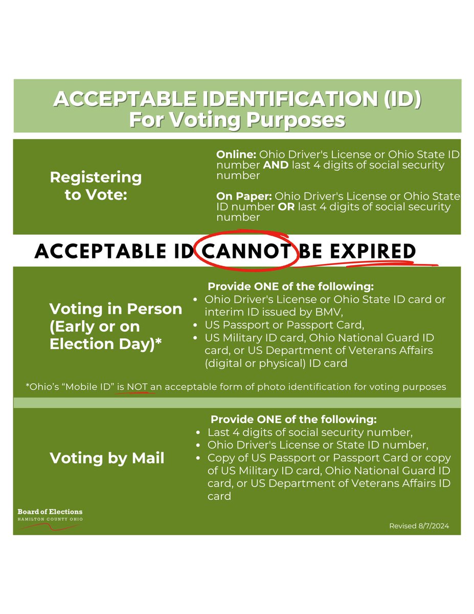 Make sure you're prepared for the election! Please make note of the ID requirements for voting. Ohioans who do not have an Ohio Driver’s License can receive an Ohio ID card at no cost. Learn more at: publicsafety.ohio.gov/static/free-ID…