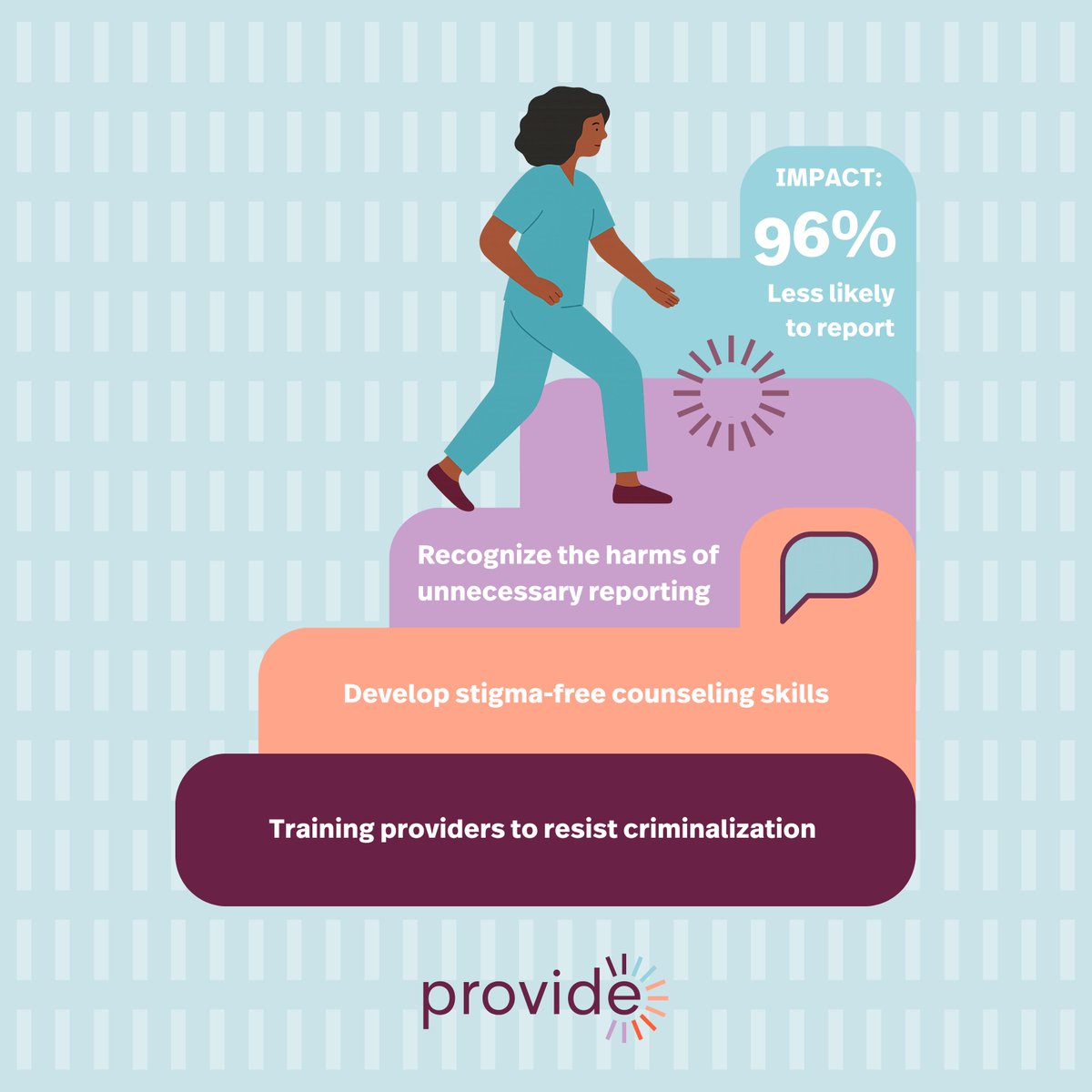 provide_access's tweet photo. Did you know💡 Provide equips providers to resist criminalization &amp; protect patients with stigma-free care. 96% of participants in our pilot training said they were less likely to report a client for a pregnancy outcome. #TransformingHealthcare https://t.co/xd0CXFkDlX