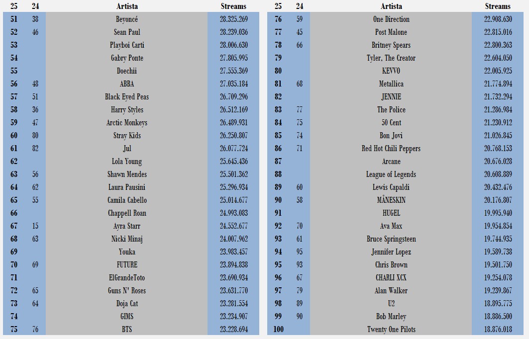INFO CHART: Top 100 artistas internacionales con más consumo en España en 2025 (hasta el 17 de abril)