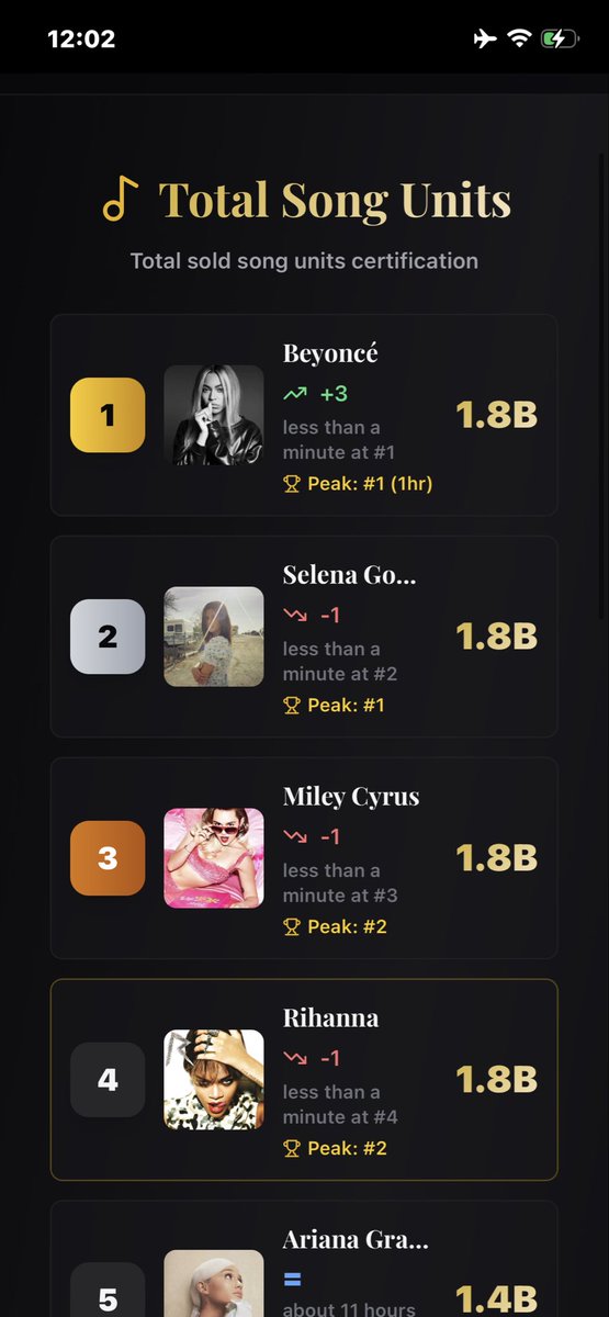 galoremuva's tweet image. Total song units 1.9B ( + 3 ) 🩶 oh Beyonce! 

+ everybody being at 1.8B oh that tie
