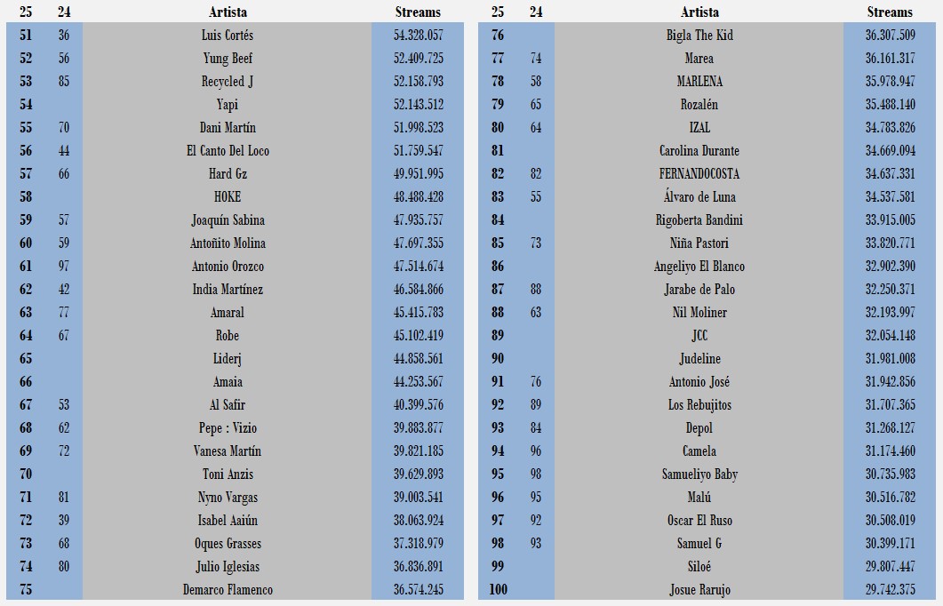 INFO CHART: Top 100 artistas españoles con más consumo en España en 2025 (hasta el 17 de abril)