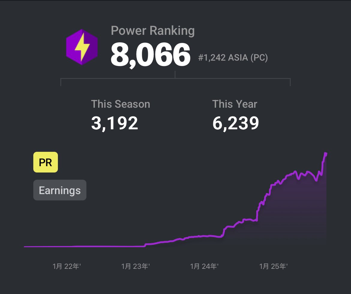 LFT チーム勧誘待ちです

最近pr右肩上がりです
今が1番乗ってきてるので
沢山実績残して、強いチームとして広めれます

チームの規約もしっかり守れるので
dmお願いします