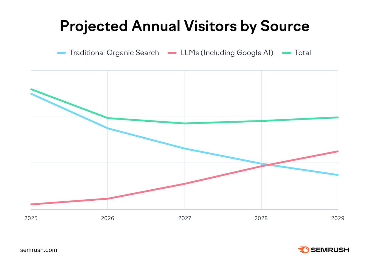 semrush's tweet image. SEO isn’t dead, but it is evolving. Our new study shows AI search (like ChatGPT &amp; Google AI) could drive more traffic for digital marketing and SEO-related topics than Google by 2028. Bonus? These AI clicks convert 4.4x better.
Time to future-proof your SEO 👇…
