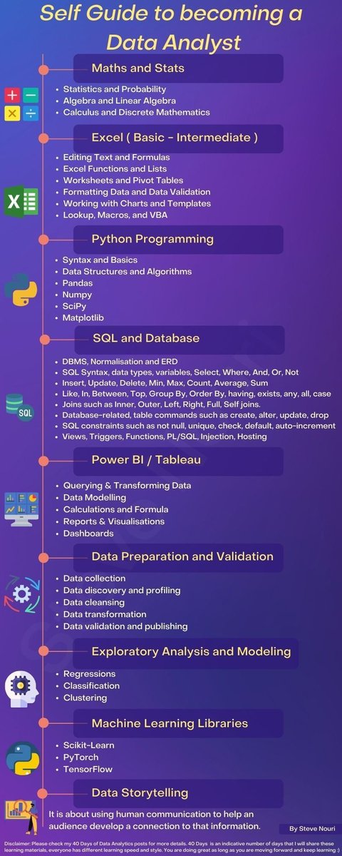 PythonPr's tweet image. Roadmap to Learn Data Analytics
Image Credit: Steve Nouri