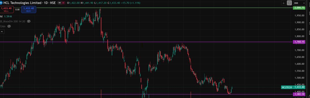 gautham_hc's tweet image. Made some entries around ₹1416 — sitting right near a strong support zone. Will hold and accumulate as it moves toward the next resistance. Glad to catch HCL Tech again at these levels. Thanks for the heads-up @itsprekshaBaid 🙌
Not a buy/sell recommendation — just sharing my…