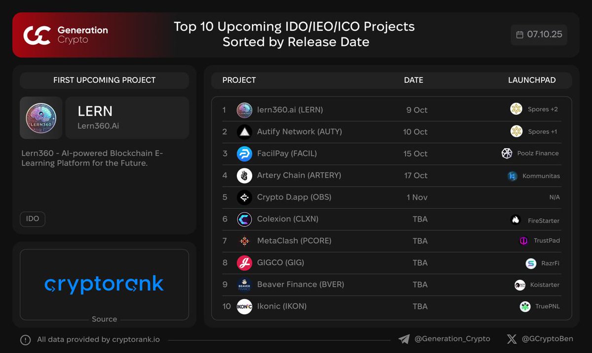 GCryptoBen's tweet image. 📅 Top 10 Upcoming #IDO #IEO #ICO Projects Sorted by Release Date
👉 cryptorank.io/upcoming-ico

G.Crypto: Next Generation of Crypto Media

$LERN $AUTY $FACIL $ARTERY $OBS $CLXN $PCORE $GIG $BVER $IKON