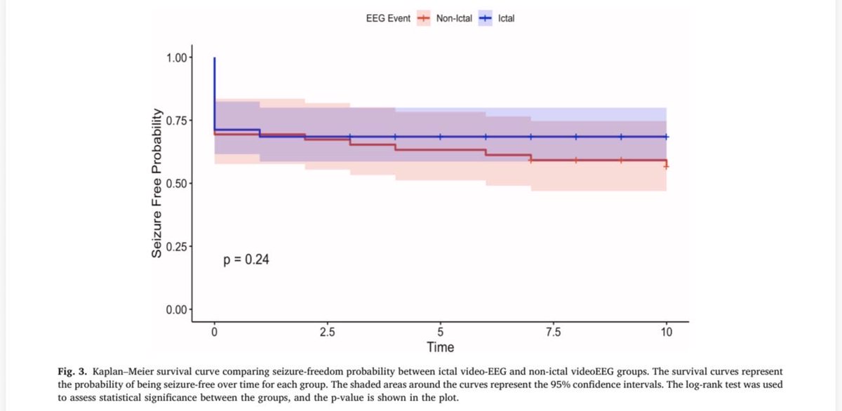 📄New paper in Epilepsy &amp; Behavior: 

In a 10-year MTLE-HS cohort, non-ictal video-EEG concordant with MRI &amp; clinical data yielded seizure-freedom rates comparable to ictal EEG. 🧠⚡️

🔗: sciencedirect.com/science/articl… 

#Epilepsy #Neurosurgery
