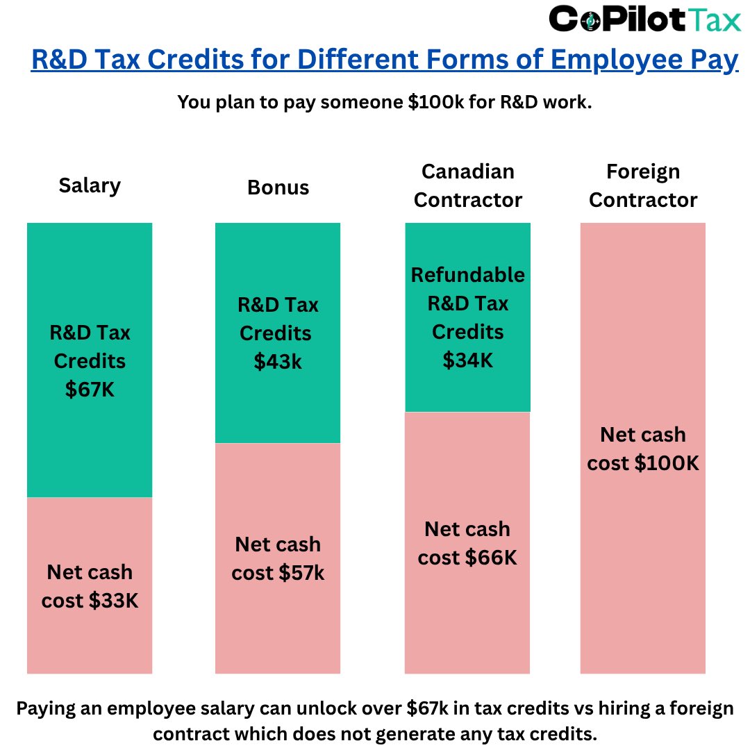 CanadaTaxGuy's tweet image. Canadian startups miss out on so much money if they aren’t thinking about SR&ED when making business decisions.
SR&ED is basically a R&D tax credit.
Here’s how that can happen.
