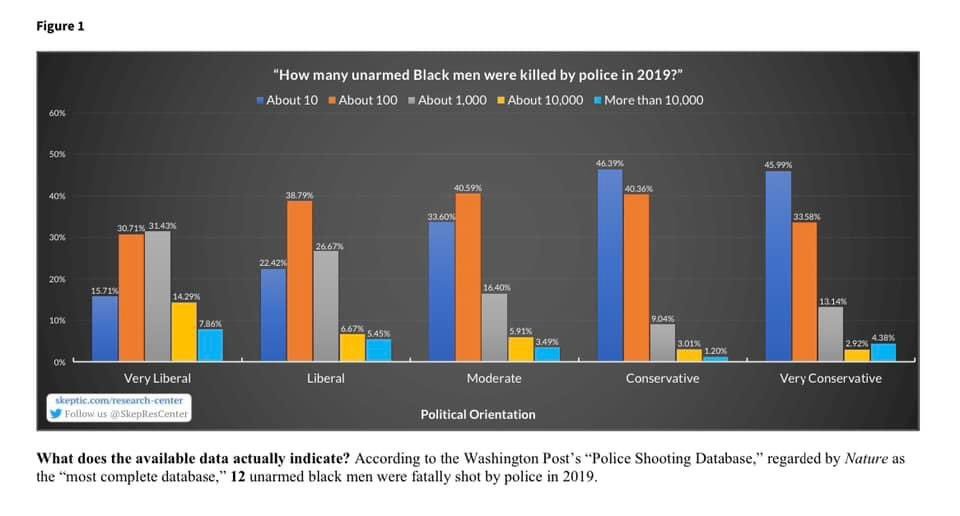 This has been the case for a long time

See the chart below:

The further left people are ideologically
The further away they are from reality