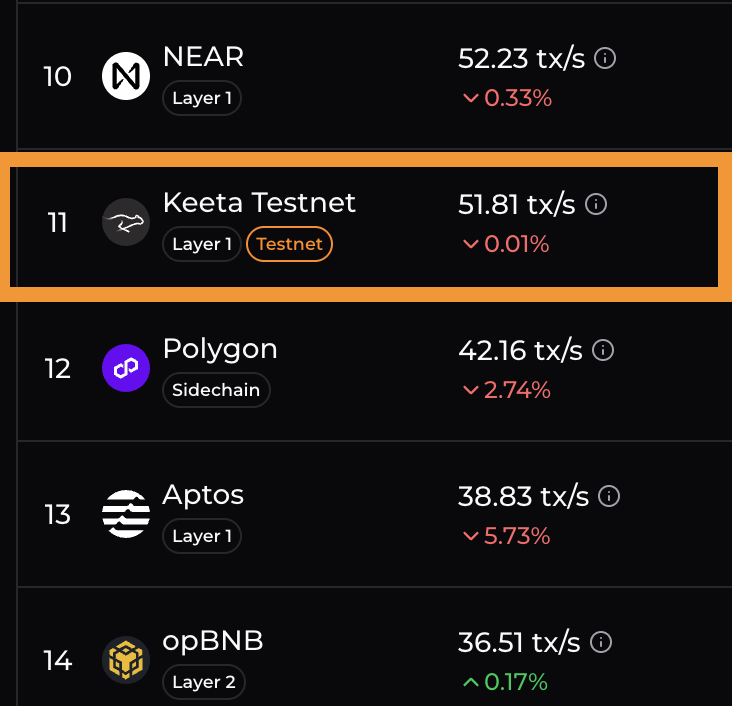 americaforevs's tweet image. Anyone notice all the activity on $KTA test net right now? 

Something big is getting ready to launch on Keeta main net... 

Data by @chainspect_app