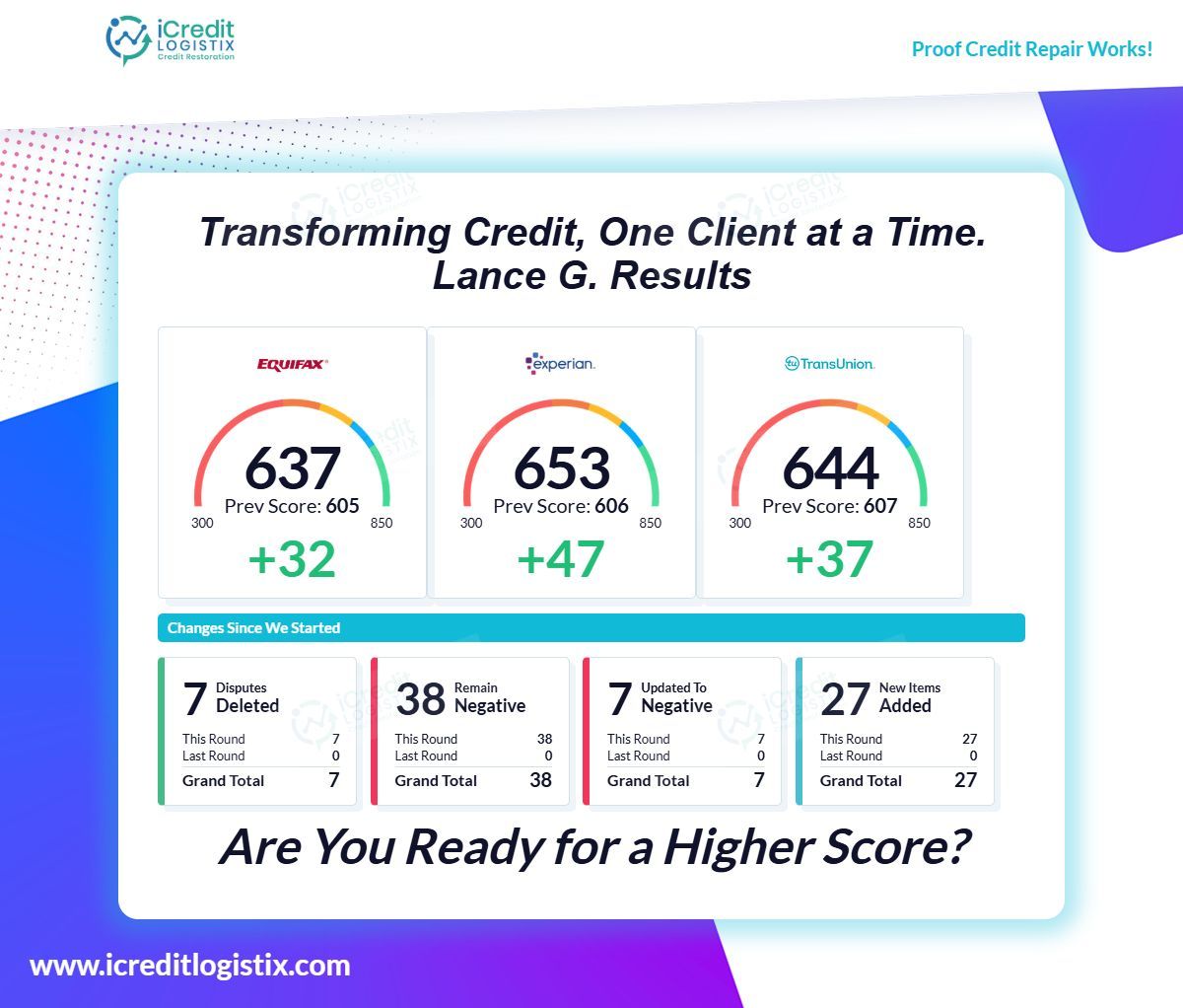 icreditlogistix's tweet image. Another client&apos;s credit score is on the rise! Ready to reach new financial heights with us? 💪 #iCreditWorx #ScoreUp #FinancialSuccess #ClientWin #CreditScore #creditwin #FICO #icredit #logistix
