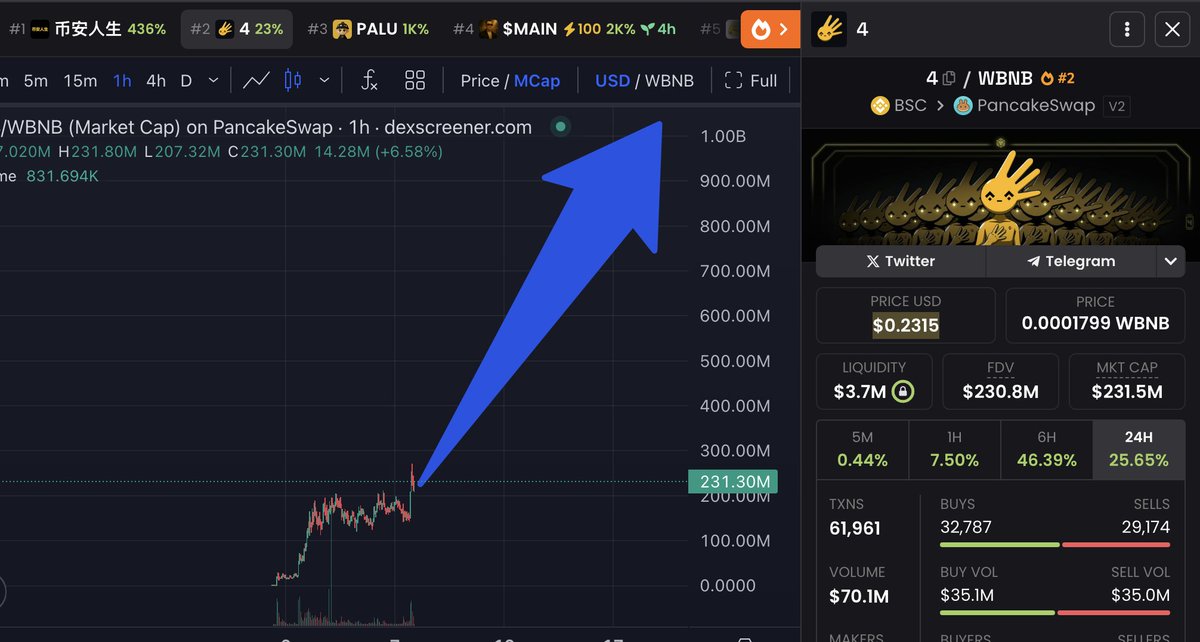 Whale_Guru's tweet image. $4 going to 1 Billion market cap this month
SELL EVERYTHING AND BUY $4 NOW
0x0A43fC31a73013089DF59194872Ecae4cAe14444
