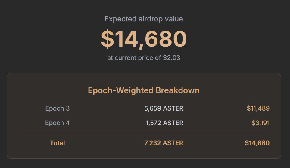 My $ASTER Airdrop allocation is $14,680 — but honestly, it’s not that great.

Let’s break it down 👇

I spent $14,550 in fees alone.

At current ASTER prices, if I take the airdrop allocation instead of the fees I paid, I’d get $14,680 back.

That’s a $130 profit after generating