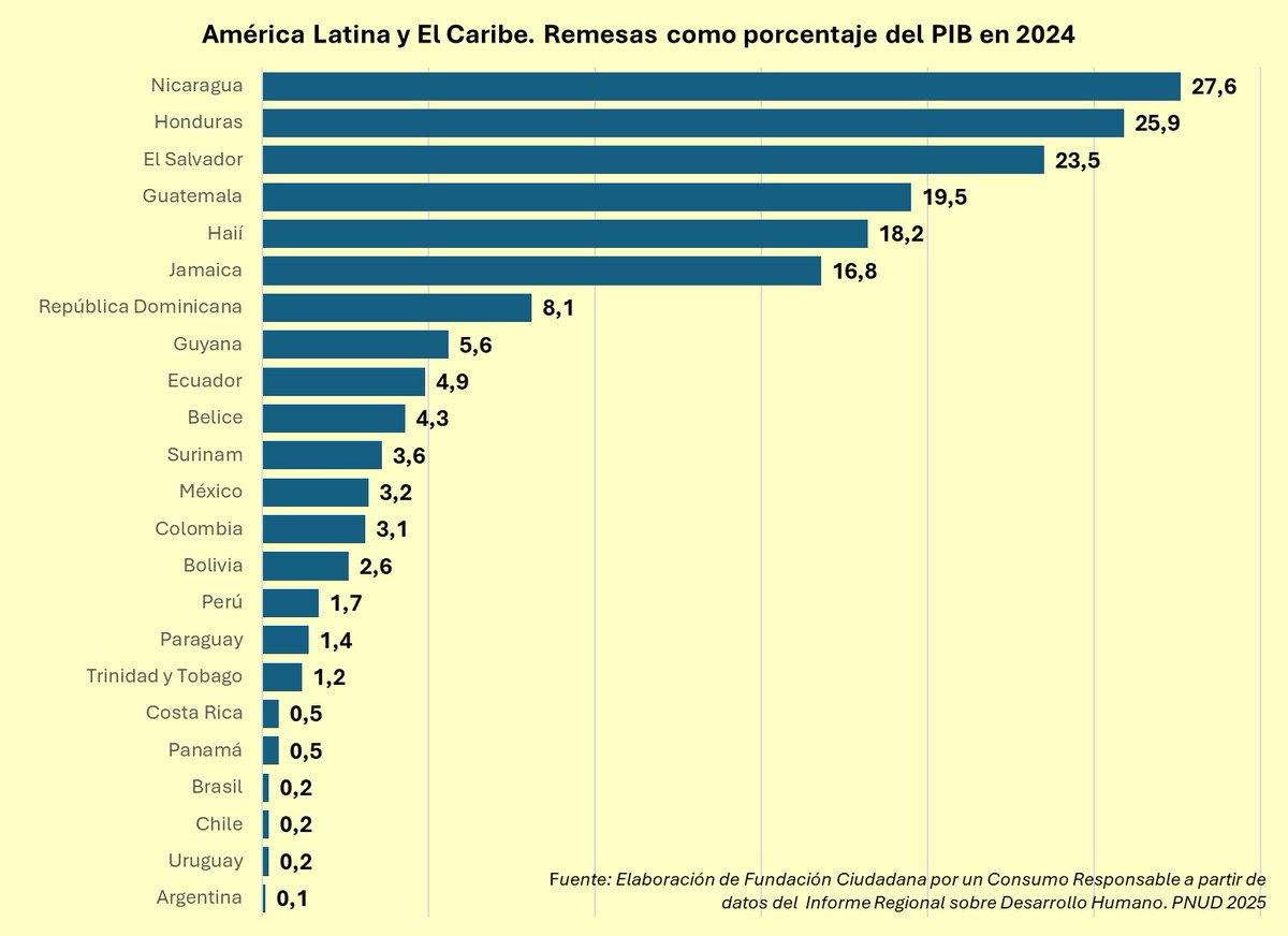 💵Las #remesas enviadas por los #migrantes a sus países de orígen tienen una importancia distinta en la #economía según el país. En 4 países centroamericanos las remesas representan entre el 20% y el 28% del PIB, mientras en Argentina, Uruguay, Chile y Brasil es el 0,1% del PIB👇