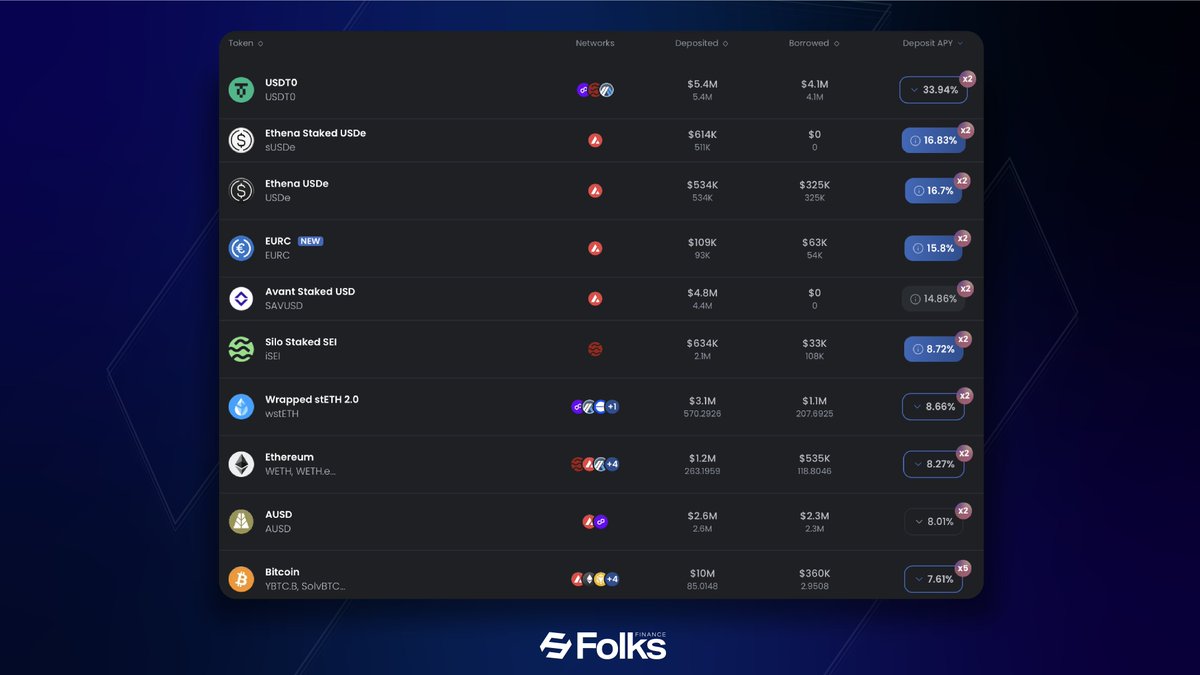 FolksFinance's tweet image. Find me better single asset exposure yields in DeFi.

I’ll wait.