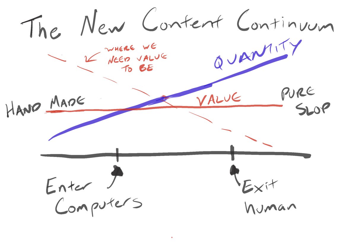 bri_guy_ai's tweet image. I'll be honest, the proliferation and quality of AI video has me a bit rattled.
On one hand, I see this dawn of the slop era as an opportunity to slow down and create value for slower, more human involved creative work.
On the other hand, I've watched social media without AI…